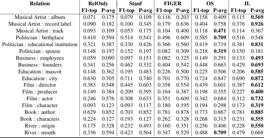 Table 4: Results for best model for each relation, highest P-avg in bold