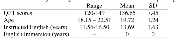 Table 1. Summary of background characteristics for the Thai participants. Range 120-149 