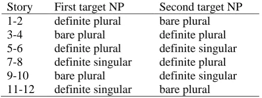 Table 2. Counterbalancing of target NP types across texts.  