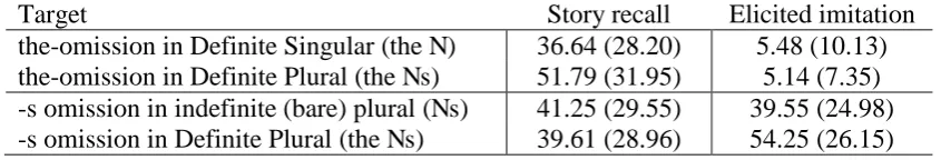 Table 3. Mean values of omission errors (standard deviations in parentheses) in the story-