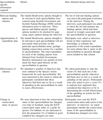 Table 1 Information required and how this was obtained at expert interview