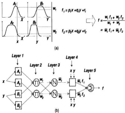 Figure 1 (a) shows the fuzzy reasoning and  Figure 1 (b) shows the corresponding structure of ANFIS 