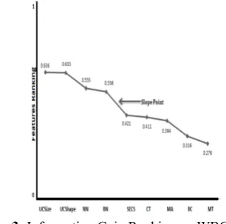 Figure 3: Information Gain Ranking on WBC. 