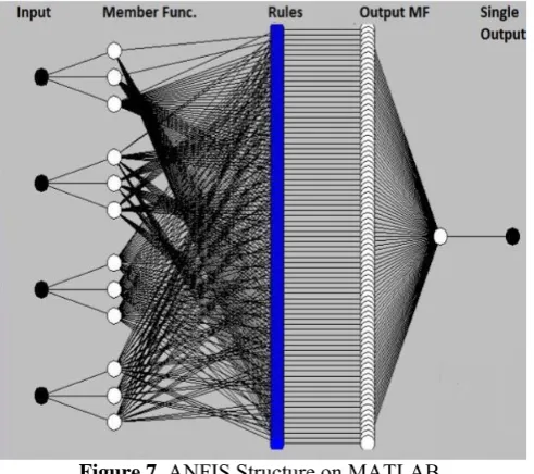 Figure 7  ANFIS Structure on MATLAB  