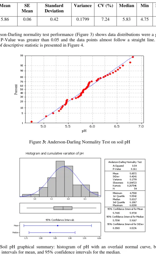 Table 1: Descriptive statistics for soil pH  Mean  SE 