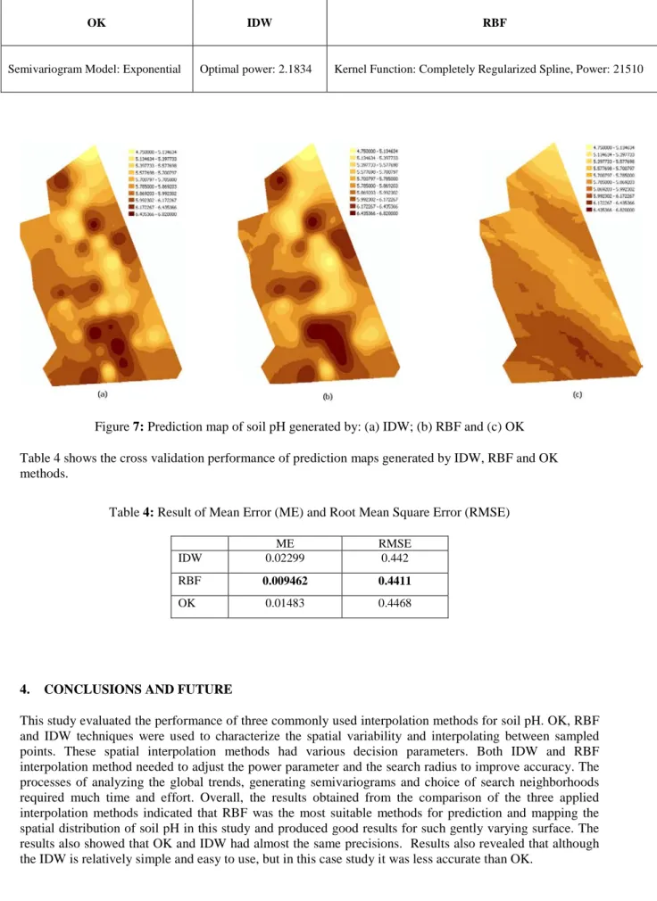 Table 3: Parameters of interpolation methods used for prediction maps of soil pH (searching neighborhood  of 15) 