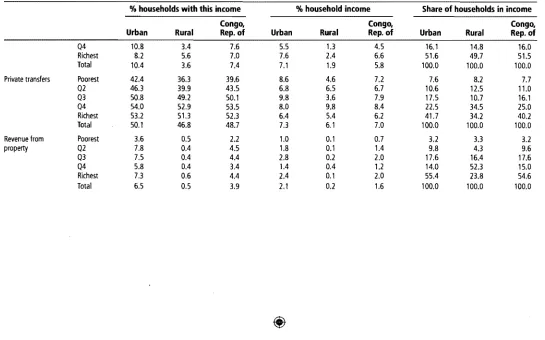 Table 10.2 Household Income in the Republic of Congo According to Sources, 2005 continued 