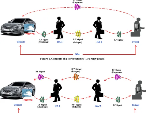 Figure 2. Concepts of a radio frequency (RF) relay attack. 