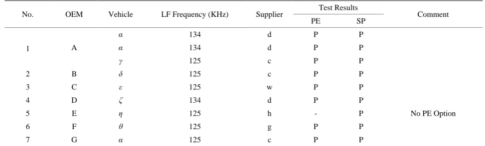 Table 1. Low frequency (LF) relay attack test results. 