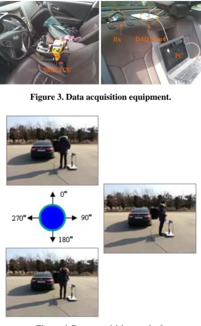 Figure 3. Data acquisition equipment.  