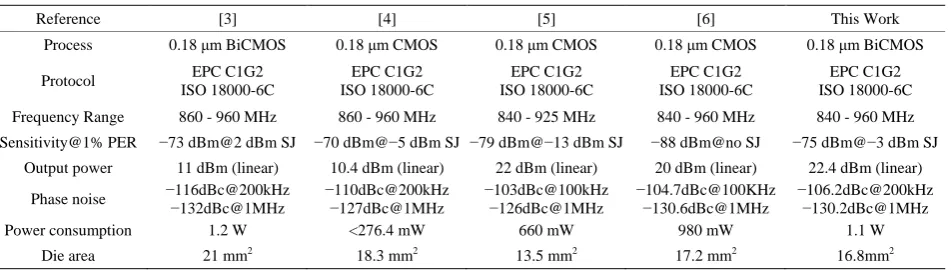 Table 1. Performance comparison of the existed UHF RFID reader transceiver. 