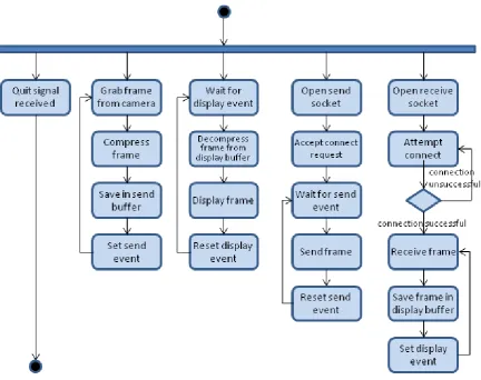 Figure 2. Activity diagram for the helper node.  