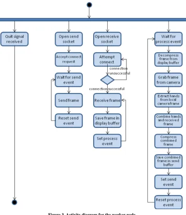 Figure 3. Activity diagram for the worker node. 