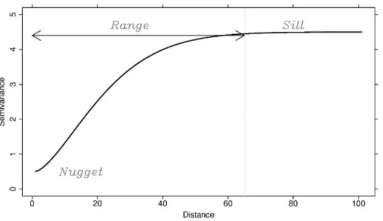 Figure 2.1: Semivariogram model parameters. 