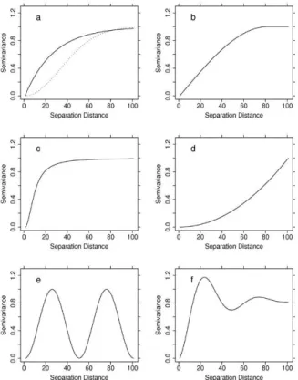 Figure 2.2: A selection of permissible semivariogram models: 