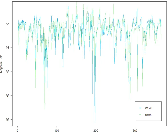 Figure 3.2: Average Magnetic Reading per Day 