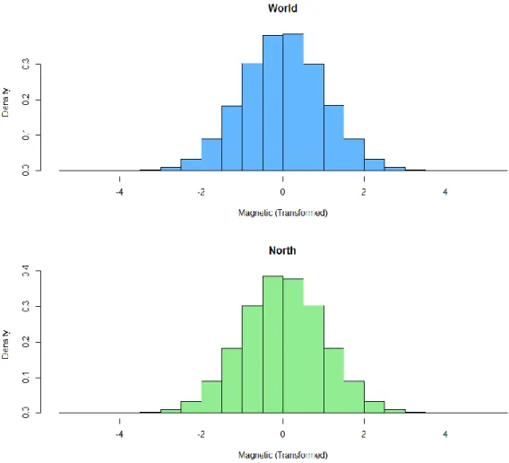 Figure 3.6: Histograms of transformed 1-minute Ground Readings 