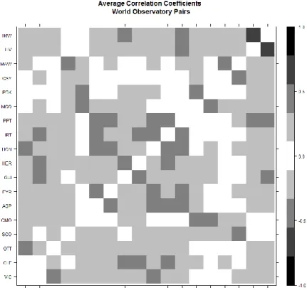 Figure 4.1: Correlation Coefficients for Observatory pairs: World 