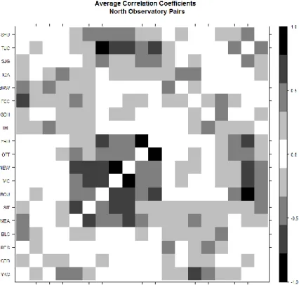 Figure 4.2: Correlation Coefficients for Observatory pairs: North 