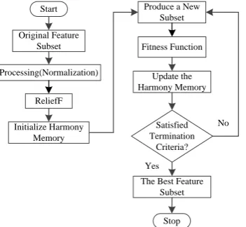 Figure 1 the flow chart of the ReF-HS 