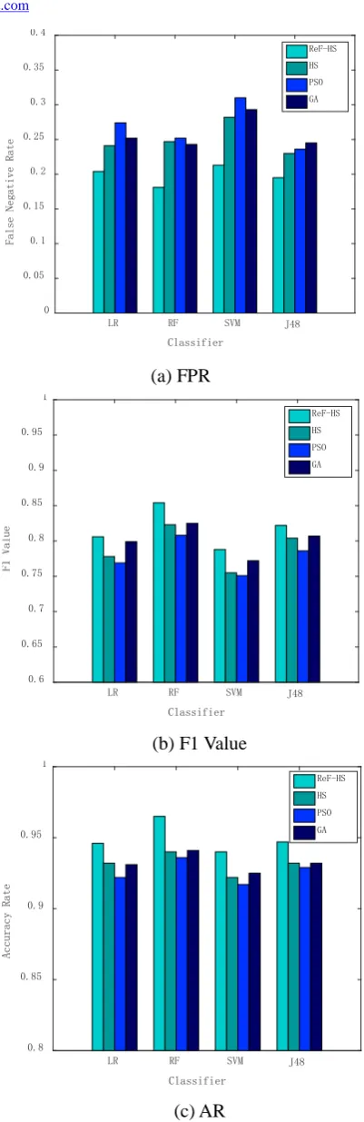Figure. 3 the performance of classifiers with 