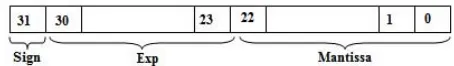 Figure 1 IEEE single precision floating point format 