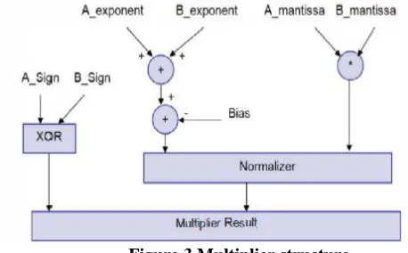 Figure 3 Multiplier structure 
