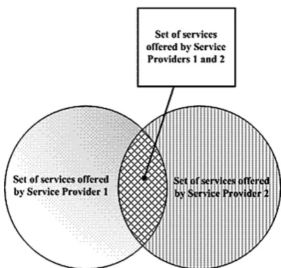 Figure 4. Universe of services offered by Service Providers 1 and 2.  
