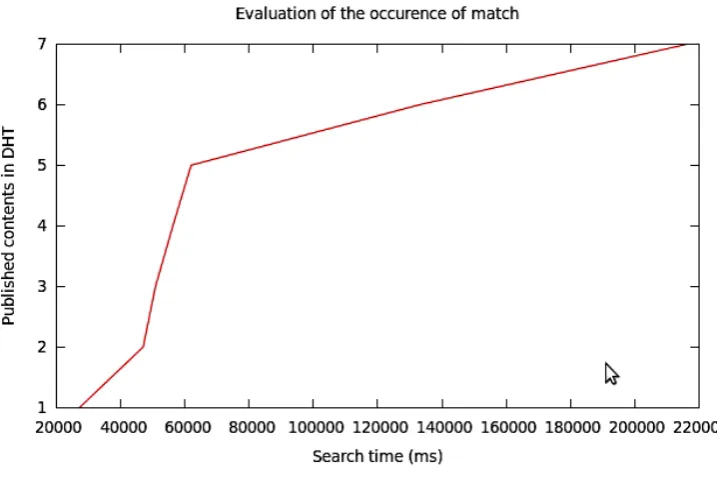 Figure 9. Evaluation of the occurrence of match.  