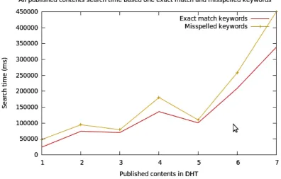 Figure 10. Search Time evaluation based on the RDF tree depth.  