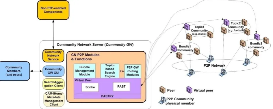 Figure 1. Community Network high level architecture.