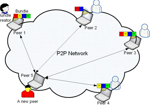 Figure 2. Scribe/pastry architecture overview. 