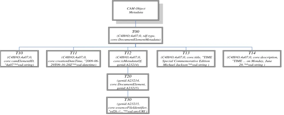 Figure 4. RDF triple-based tree Structure of CAM object.  