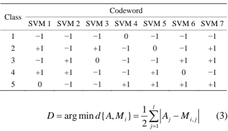 Table 1. The Sparse-ECOC coding schedule. 