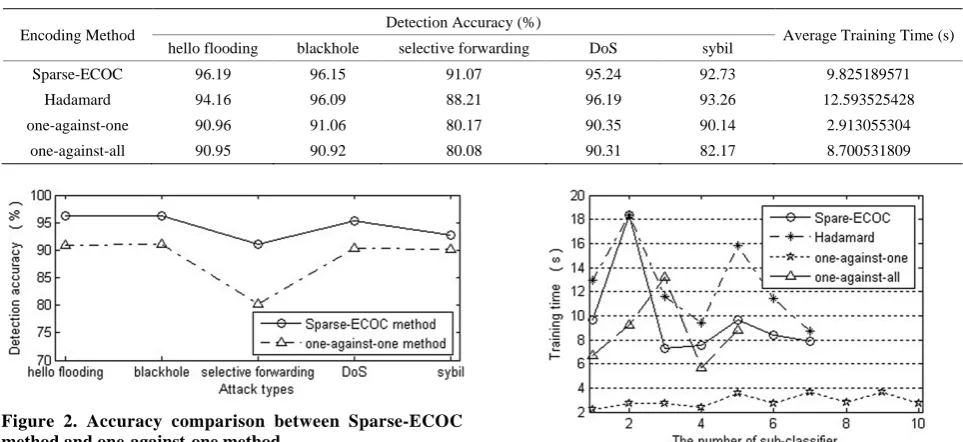 Figure 2. Accuracy comparison between Sparse-ECOC method and one-against-one method.  