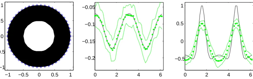 Figure 4: Circular inclusion and circle model ﬁtted with no prior information: ﬁtted circle (left)and MFS coefﬁcients (with credible intervals) associated with the interface (centre) and outerboundary (right).