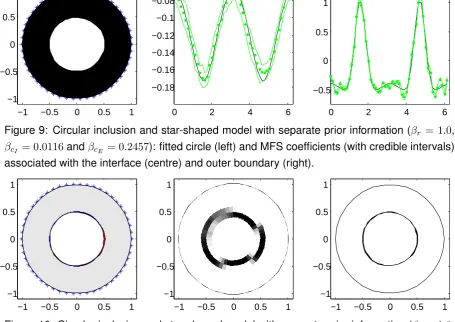 Figure 10: Circular inclusion and star-shaped model with separate prior information (βr = 1.0,βcI = 0.0116 and βcE = 0.2457): estimation errors (left), object boundary histogram (centre)and object boundary credible interval (right).