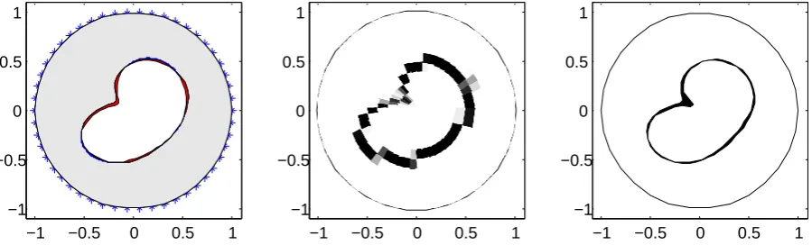 Figure 11: Bean-shaped inclusion and star-shaped model with separate prior information (α1r =.0, βcI = 0.0116 and βcE = 0.2457): ﬁtted circle (left) and MFS coefﬁcients (with credibleintervals) associated with the interface (centre) and outer boundary (right).