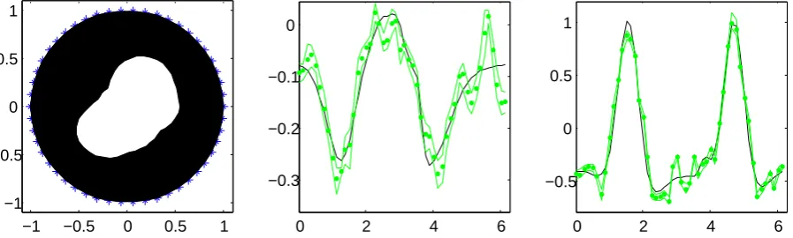 Figure 13: Bean-shaped inclusion and star-shaped model with separate prior information (α0r =.1, αcI = 0.0001 and αcE = 0.0001): histograms, showing the posterior relative frequency, forradius (left) and MFS interface (centre) and outer boundary coefﬁcients (right).
