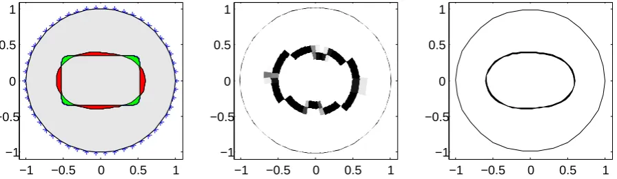 Figure 16: Round-cornered rectangular inclusion with star-shaped model with separate priorinformation (αr = 1.0, βcI = 0.0116 and βcE = 0.2457): ﬁtted shape (left) and MFS coefﬁcients(with credible intervals) associated with the interface (centre) and outer boundary (right).