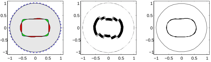 Figure 18: Round-cornered rectangular inclusion with star-shaped model with separate priorinformation (αr = 0.1, αcI = 0.0001 and αcE = 0.0001): ﬁtted shape (left) and MFS coefﬁcients(with credible intervals) associated with the interface (centre) and outer boundary (right).