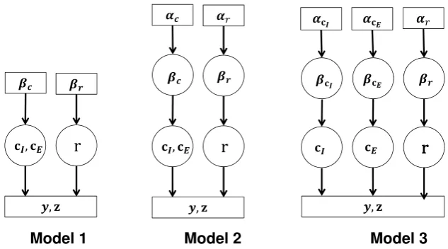 Figure 2: Hierarchical relationship between data, model parameters and hyper-parameters.