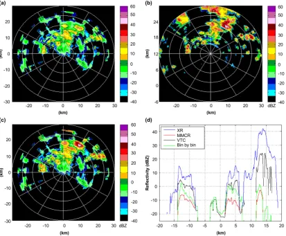 Figure 4.Constant altitude plan position indicator (CAPPI) at 3 km altitude in the 9:18 28 July  2010 reflectivity data of the (a) millimeter-wavelength cloud radar (MMCR), (b) X-band weather radar (XR), and (c) MMCR after the attenuation correction with v