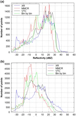 Figure 5. Histogram of reflectivities in 3-km constant altitude plan position indicator  (CAPPI) of millimeter-wavelength cloud radar (MMCR) and X-band weather radar (XR) before attenuation correction, after VTC attenuation correction, and after bin-by-bin