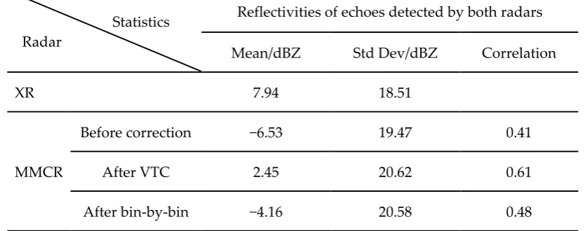 Table 3. Differences in MMCR and XRa reflectivities before and after attenuation correction 