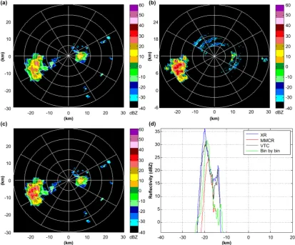 Figure 3. Constant altitude plan position indicator (CAPPI) at 3-km altitude in the 13:22 26 July  constraint (VTC).(d) shows the comparison of MMCR reflectivities before and after VTC correction, along with data from XR and the MMCR after bin-by-bin corre