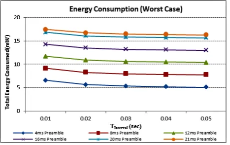 Figure 4. Energy Consumption (mW) Vs TInterval (sec).  