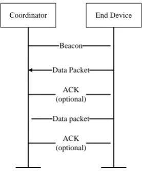 Figure 4. Pending Data from Coordinator to Device at Beacon-enabled Model. 