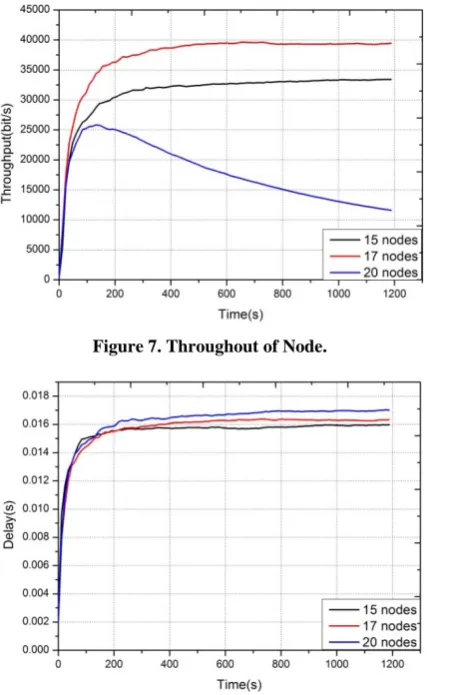 Figure 7. Throughout of Node.  