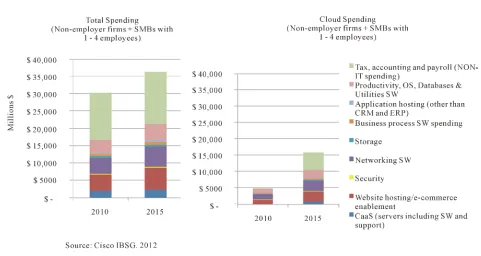 Figure 2. Between 2010 and 2015, US SMB cloud spending will increase from 16% of cloudable spending to 44%, or $16 bil-lion, driven by tax and accounting applications and web hosting
